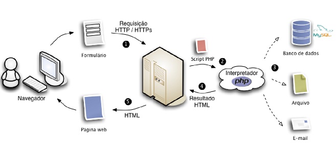 Estrutura cliente-servidor com PHP